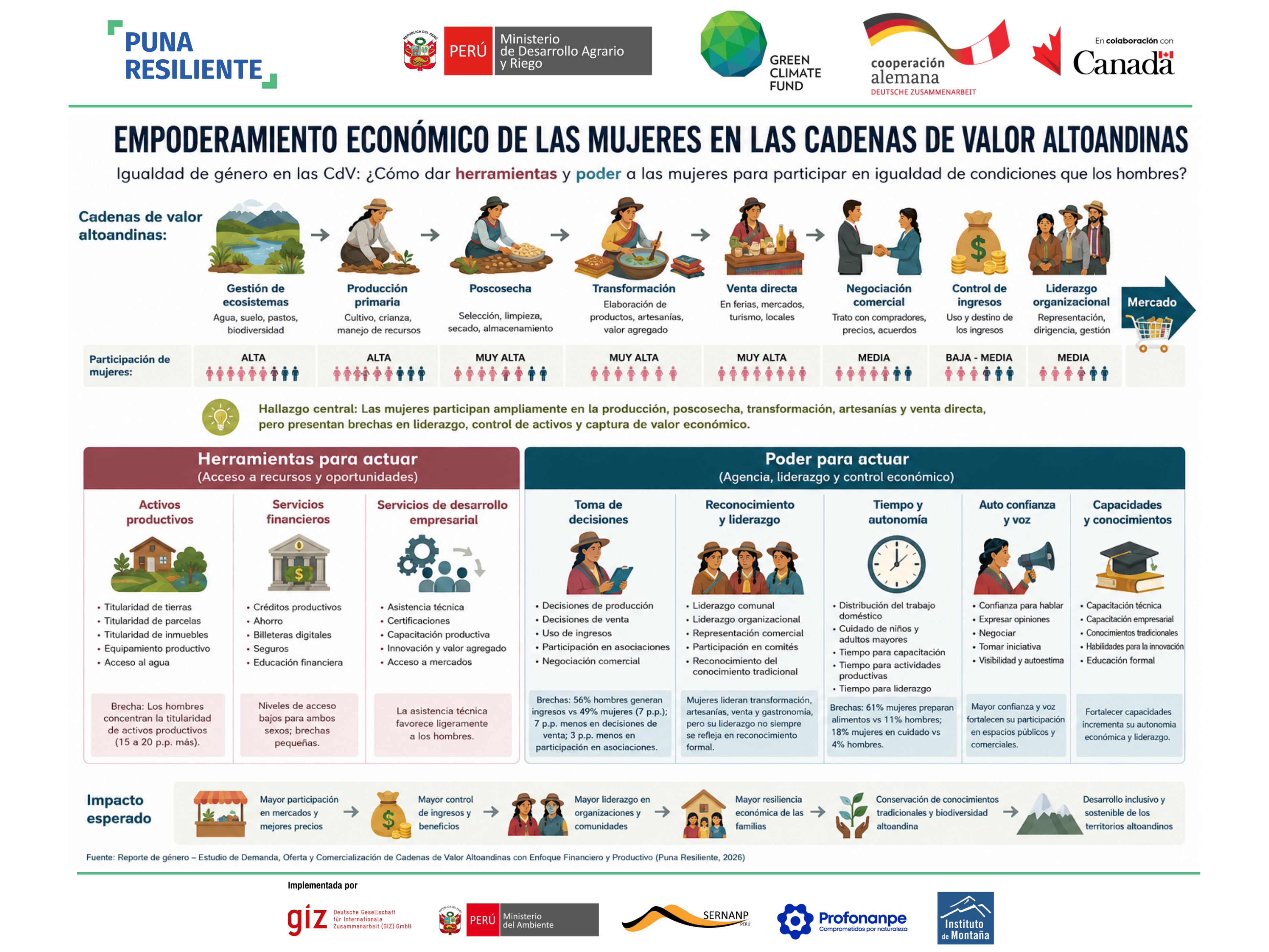 Infografía: Empoderamiento económico de las mujeres en las cadenas de valor altoandinas